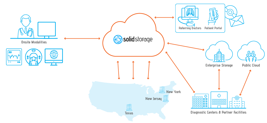 SolidSupport Healthcare Cloud Storage